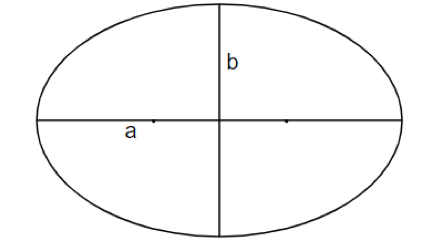 figur der viser hvordan man beregner overfladearealet på et ellipseformet blad